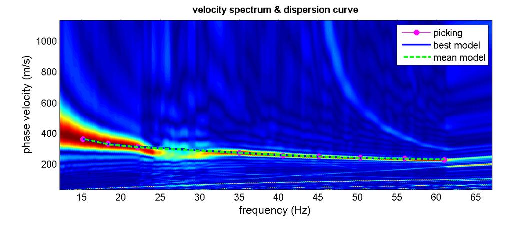 rispettivamente il valore di spessore e velocità delle onde S di ciascun sismo-strato considerato: Unità Modello preliminare Modello medio Modello migliore S (m) V S (m/s) S (m) V