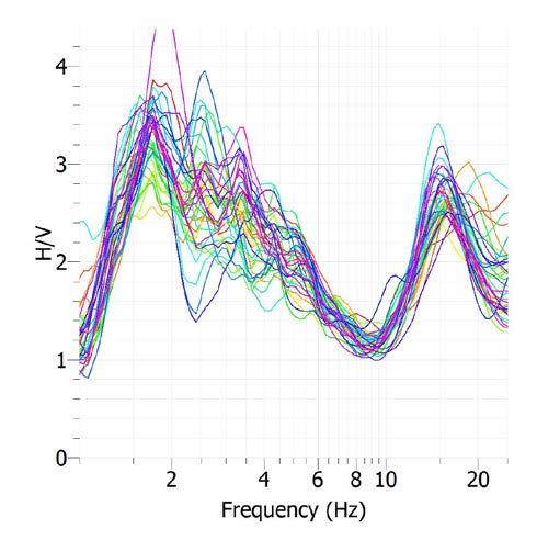 Curve HV calcolate per ciascuna finestra di elaborazione (a sinistra) e curva HV media e relativa deviazione standard (a destra) Grafico di direzionalità della curva HV f 0 >10/Lw Picco H/V 15.