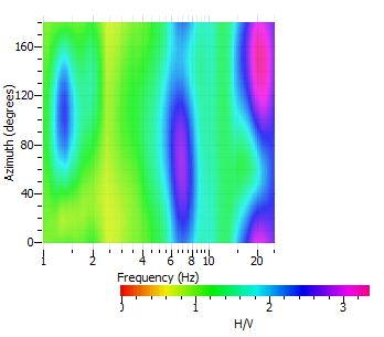 Curve HV calcolate per ciascuna finestra di elaborazione (a sinistra) e curva HV media e relativa deviazione standard (a destra) Grafico di direzionalità della curva HV f 0 >10/Lw Picco H/V 21.