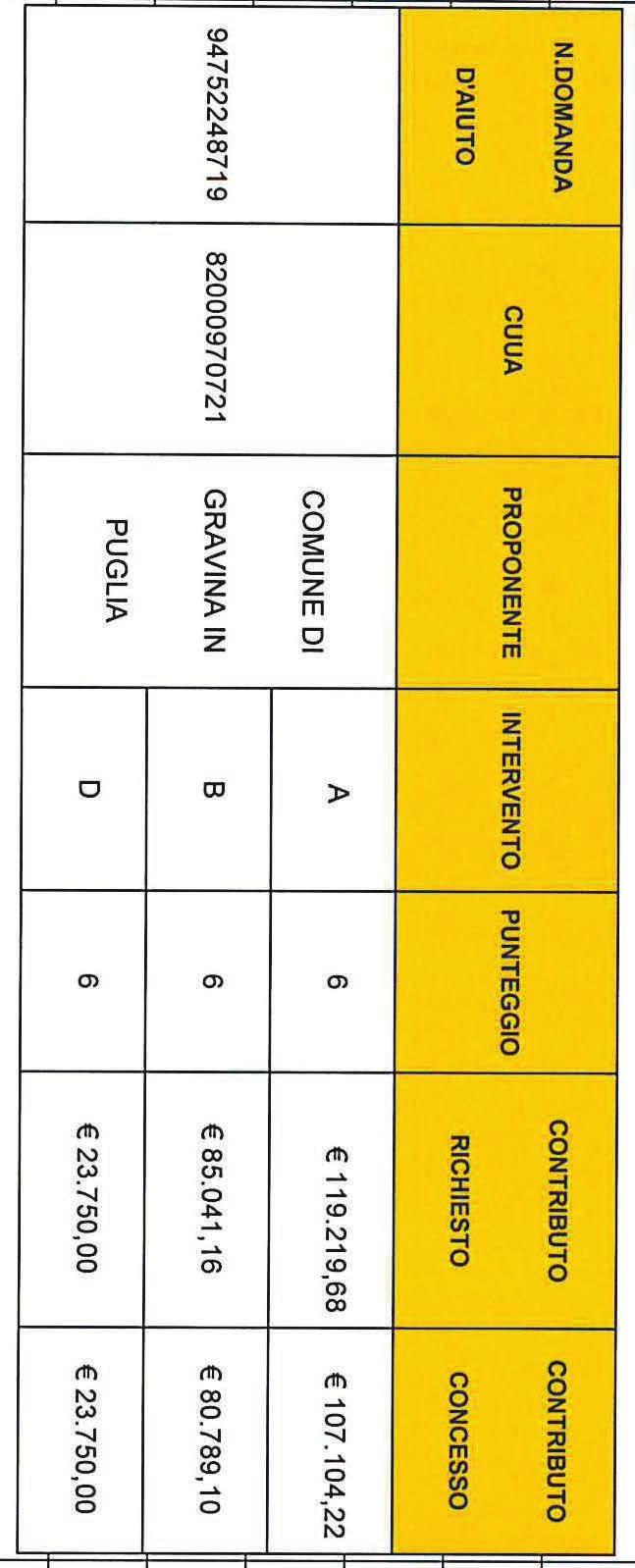 Il presidente passa al punto 8 all o.d.g., inerente la Misura 321 azione 1, in particolare l adozione degli esiti istruttori della domanda di aiuto del Comune di Gravina in Puglia.