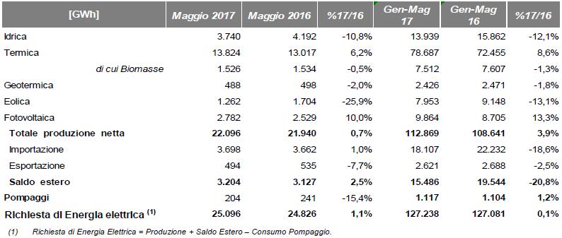 FOCUS: PRODUZIONE DA FER Maggio 2017: sul totale della produzione elettrica nazionale netta il 44% è dato da FER (9.798GWh) Gen-Mag 2017: Il contributo da FER (41.