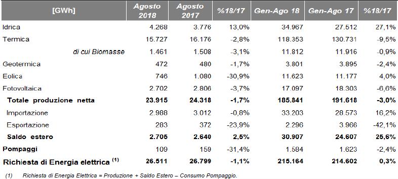 FOCUS: PRODUZIONE DA FER Nel mese di Agosto 2018 il 36% della produzione elettrica nazionale netta è dato da FER (9.649 GWh) Gen-Ago 2018: il contributo da FER (79.