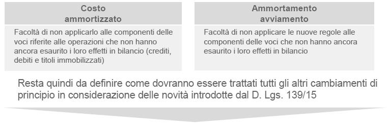 Prima applicazione Le norme transitorie Le nuove norme si applicano ai bilanci relativi agli esercizi finanziari aventi inizio a partire dal 01 gennaio 2016.