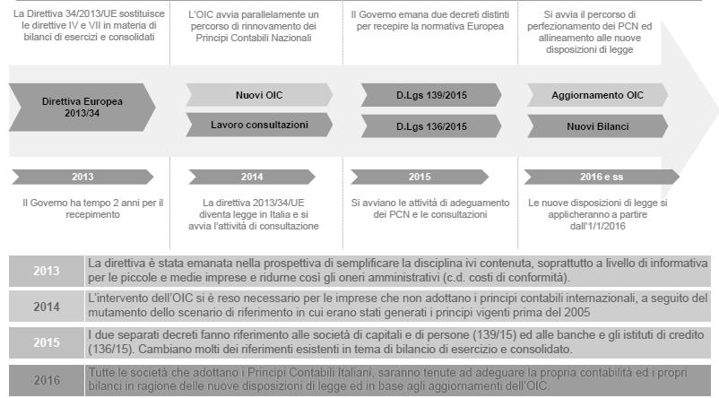 Riferimenti normativi Il percorso verso i