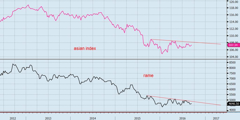 Le barre sono settimanali, ma è evidente il tentativo di formare su un supporto fondamentale (il 61.8% di tutto il bull market) una base da cui ripartire.