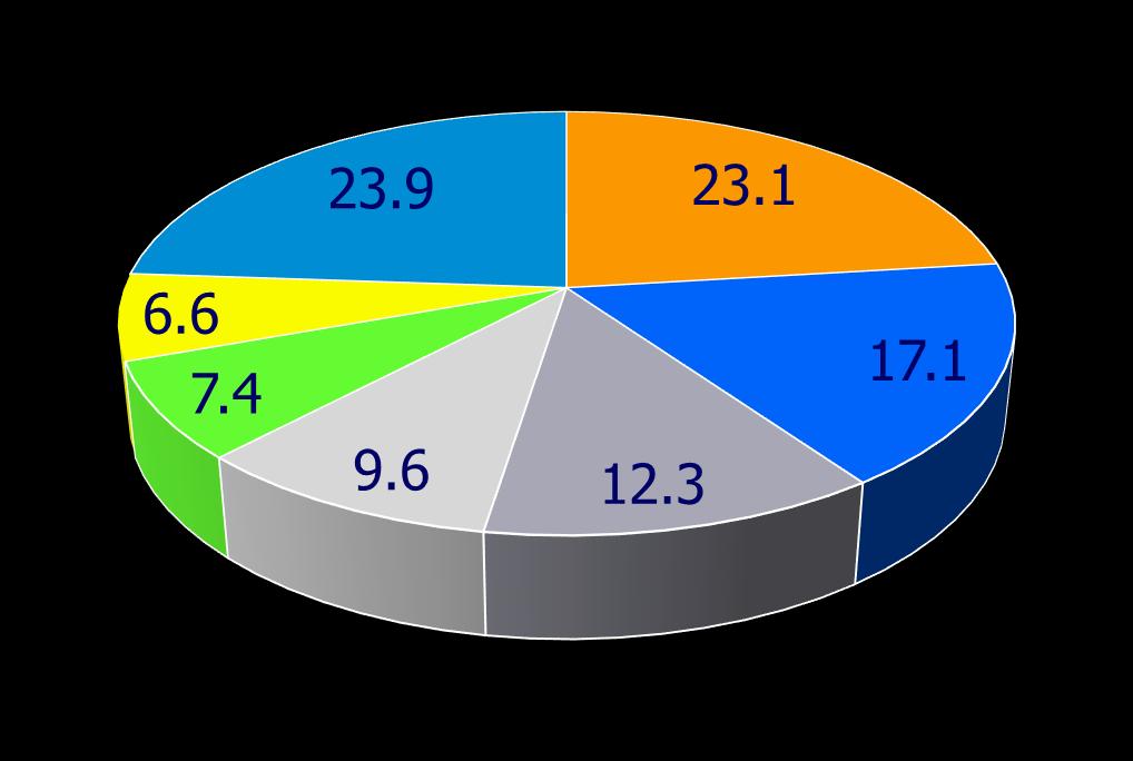 .. e quello dei pesticidi 62.1% 76.