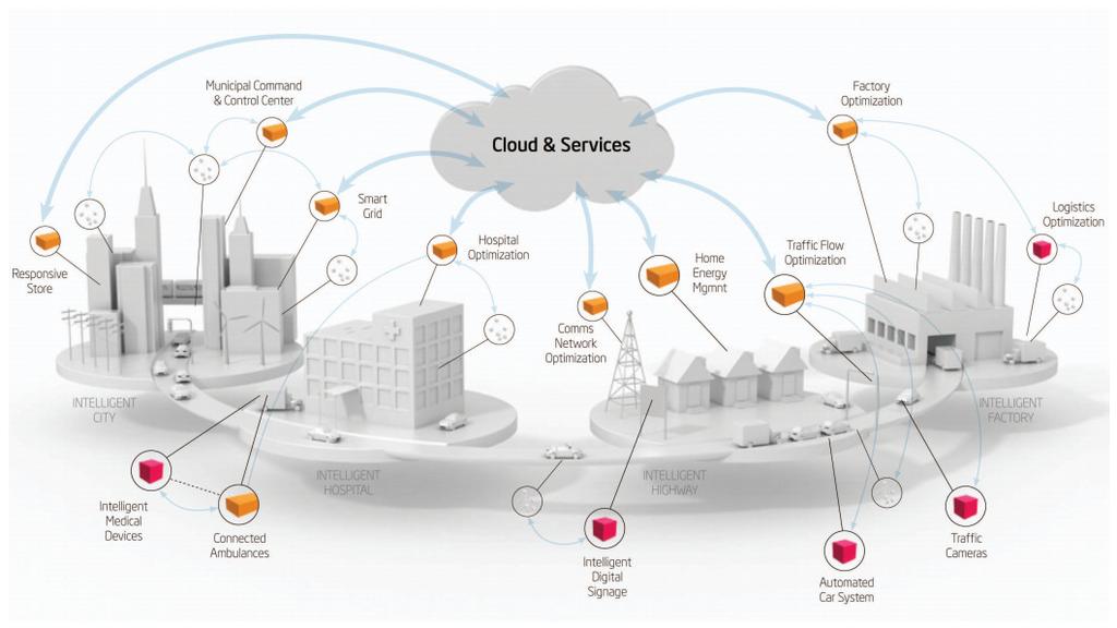 5- Intelligenza diffusa (Smart City) Questa linea di intervento è quella che si pone l obiettivo della creazione della