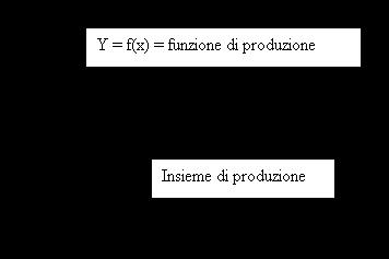 Cenni sulla teoria economica della produzione - 6 La funzione f(x), detta di