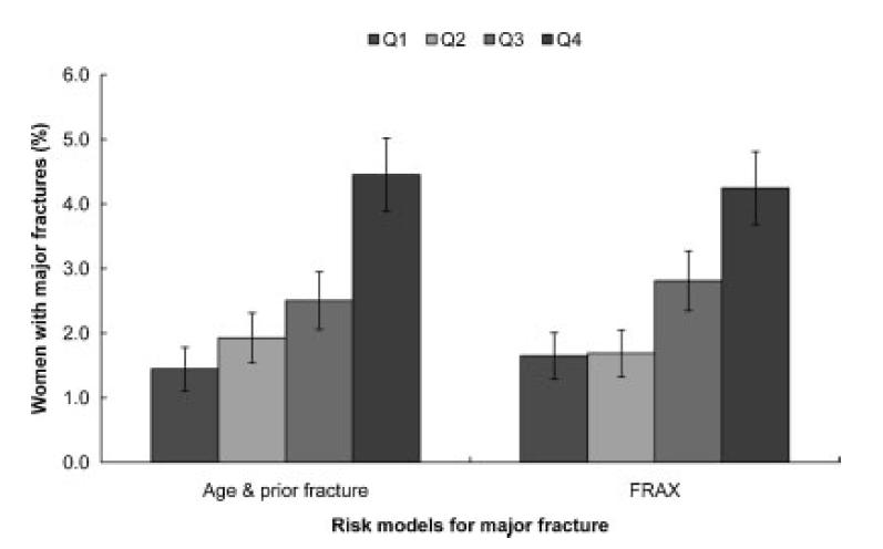 Predicting Fractures using Risk Factor Algorytms without BMD?
