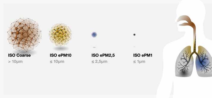 ISO 16890 IN SINTESI A partire da gennaio 2017 la norma ISO 16890 sulla valutazione e la classificazione dei filtri dell aria è andata a integrare l attuale standard EN 779, con piena entrata in