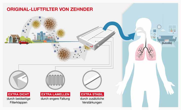 FILTRI ORIGINALI Tecnica innovativa che convince I filtri originali Zehnder creano un clima abitativo sano e hanno una durata maggiore rispetto a quelli