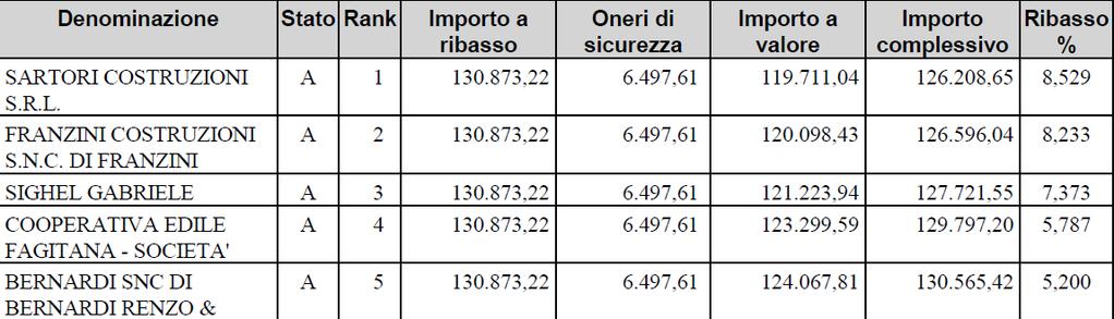 Verbale di gara Pagina 4 - a verificare la completezza e la regolarità della documentazione economica presentata dai concorrenti e a dare atto che la stessa risulta essere completa e regolare; - a