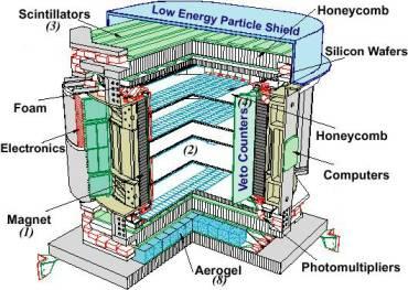 => dark matter Calorimetro a fibre