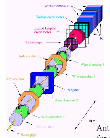 N CP violation: NA48 -> NA62 al CERN Scoperta della violazione diretta di CP nei K (2000-1) Goal futuri: misura decadimenti rarissimi dei K πνν => nuova