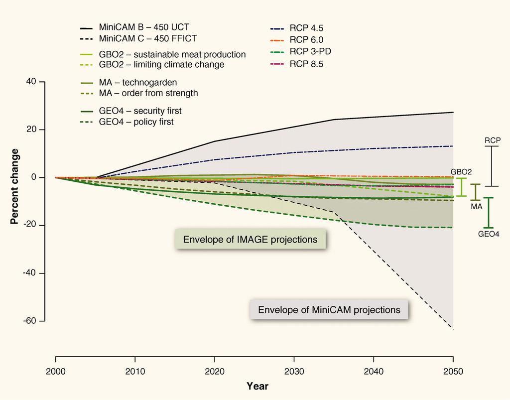 Extent of forests Change in the extent of forests to 2050 in different global scenarios (63): MA scenarios (1), GBO2 scenarios (34), GEO4 scenarios (33),