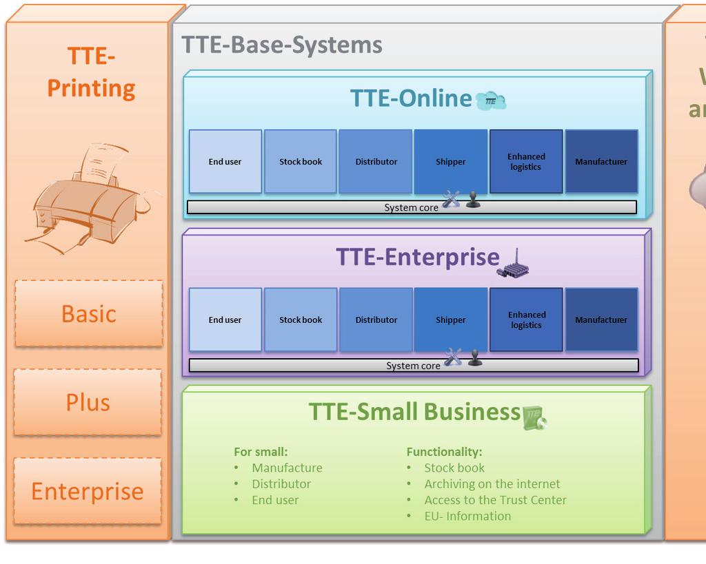 TTE è una soluzione di sistema Grazie alla sua architettura modulare, TTE può essere adattata in modo ideale alle differenti esigenze operative e aziendali degli utenti.