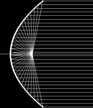 Se un fascio parallelo di onde elettromagnetiche colpisce il paraboloide (superficie generata dalla rotazione della parabola intorno al suo asse di simmetria), tali onde si riflettono e convergono