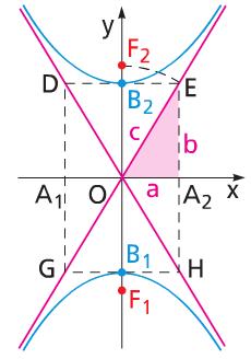 fuochi, è costante. Nella figura a destra è mostrata l iperbole in rosso, i due fuochi F e F e due punti generici P e Q appartenenti ad essa.