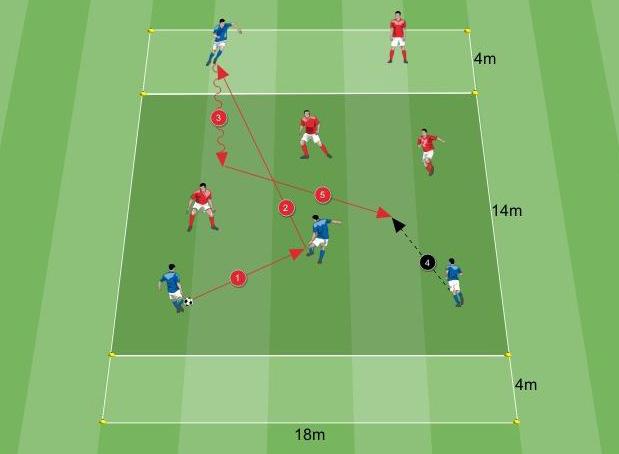GIOCO DI POSIZIONE Ricerca punto di superiorità 18x22 metri 8 giocatori In cosa si differenzia il gioco tra un obiettivo e l altro?