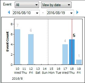 Statistica degli eventi Grafico del trend nel tempo Massima facilità di identificazione degli eventi occorsi in uno specifico intervallo di tempo, Visualizzazione grafica del trend