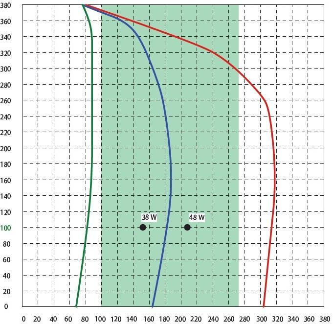 Prestazioni e livello acustico MODUL 65 Curva caratteristica ventilatore: fornitura d aria a 50 Hz Pa v (m3/h) Curva caratteristica ventilatore La tabella mostra le possibili forniture d aria del