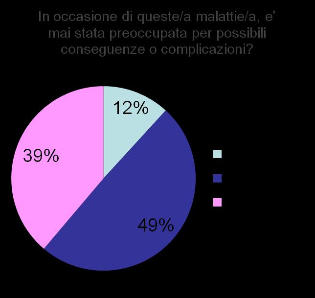 ANALISI DEI RISULTATI VISSUTI e DESIDERATA L esperienza e il vissuto rispetto alle malattie infettive dei propri figli 2 mamme su 3 tra coloro che hanno già avuto esperienza di