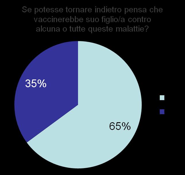 ANALISI DEI RISULTATI VISSUTI e DESIDERATA L esperienza e il vissuto rispetto alle