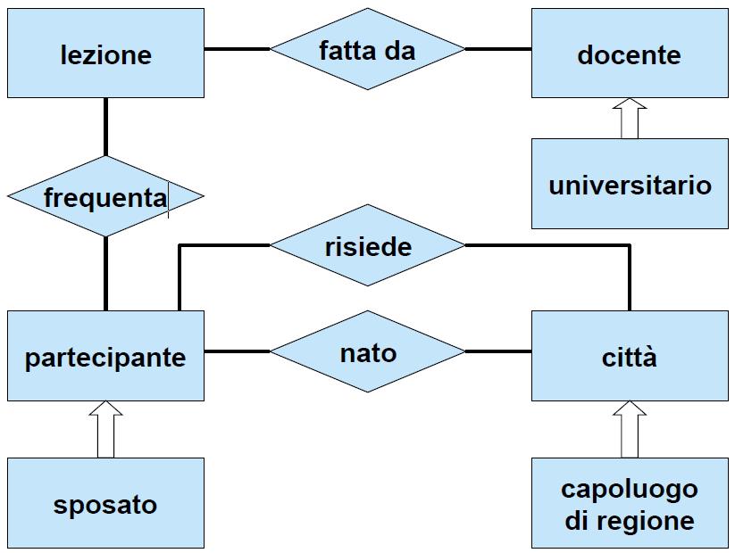 Soluzione Esercizio 8 Attributi e Vincoli di Cardinalità numero data (1,n) nome cognome argomento (1,n) ente università materia