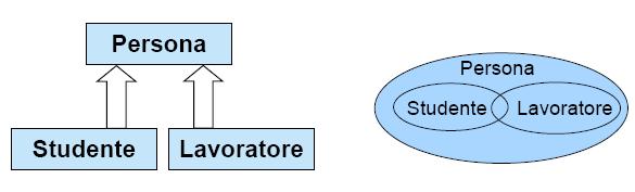 Diverse figlie di una entità Un entità può avere ovviamente diverse entità figlie. Le istanze di due entità che sono figlie della stessa entità possono avere istanze in comune.