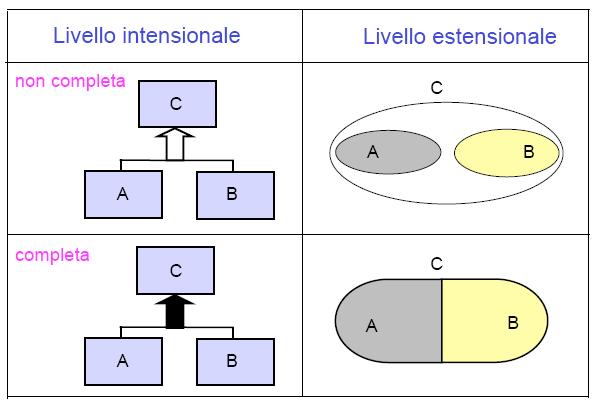 La nozione di generalizzazione tra entità Talvolta, però, l entità padre può generalizzare diverse sottoentità rispetto ad un unico criterio. In questo caso si parla di generalizzazione.