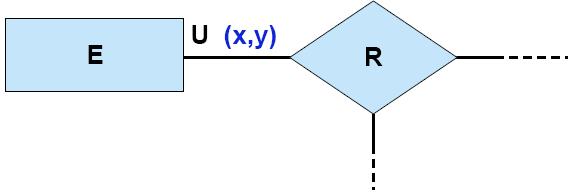 Vincoli di cardinalità nel modello E-R Un vincolo di cardinalità si associa ad un ruolo U (corrispondente ad una entità E) in una relazione R, ed impone un limite minimo ed un limite massimo di