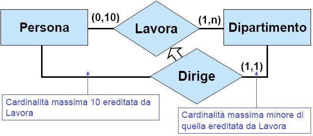 Vincoli di cardinalità ed ereditarietà su relazioni Se Q ISA R, ogni vincolo di cardinalità massima definito sulla relazione R (per il ruolo U)