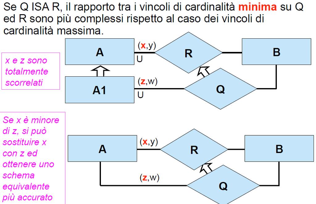 Vincoli di cardinalità ed ereditarietà su