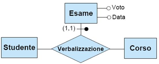 Identificatori Esterni In Esame si memorizzano gli studenti che hanno superato gli esami per un determinato corso (al massimo una volta) Non esistono due esami diversi che riguardano la stessa coppia