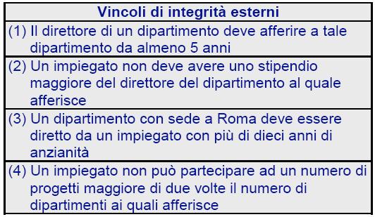 Vincoli esterni al diagramma Gli schemi ER permettono di cogliere la maggior parte delle inter-relazioni tra i dati del dominio d interesse.