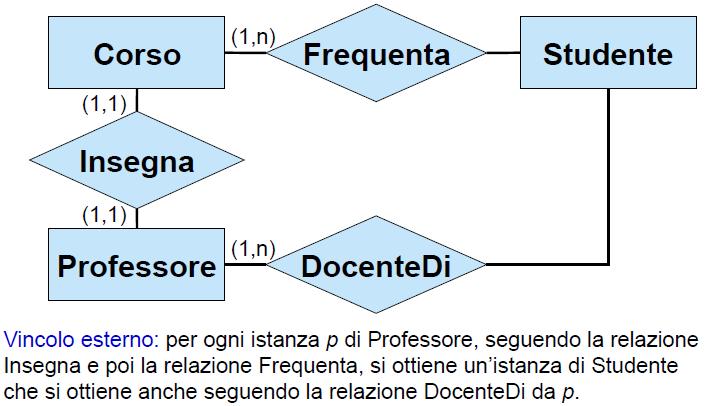 Vincoli esterni al diagramma ATTENZIONE alle ridondanze estensionali nelle istanze dello schema la stessa proprietà estensionale è rappresentata più volte, implicitamente o esplicitamente.