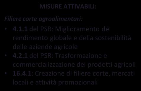 1 del PSR: Interventi per la creazione e lo sviluppo di attività extra-agricole (az. Agrituristiche) 6.4.