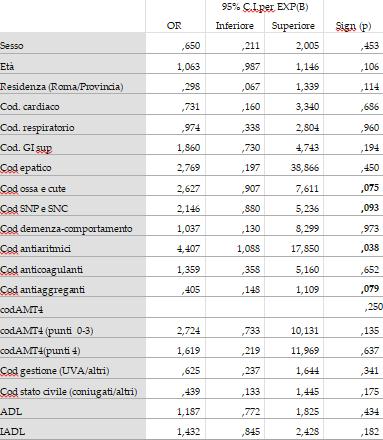 RISULTATI Diagnosi non segnalata Diagnosi di demenza Segnalata Cartella DEA 137 pz (65.6%) SDO REPARTI 95 pz (66.43%) Non segnalata 72 pz (34,4%) 48 pz (33.