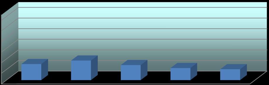 14 di 16 STATISTICA SULLE PRESTAZIONI PERSE PER MANCATA PRESENTAZIONE DEL PAZIENTE ESTERNO (anno 2017) Esami eseguiti Pazienti non presentati % esami persi Visite card. (escl. 5372 183 3,41 consul.