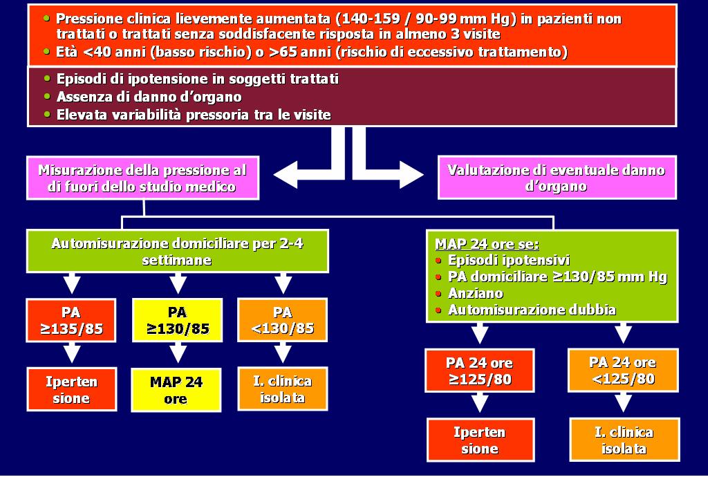 Algoritmo diagnostico per