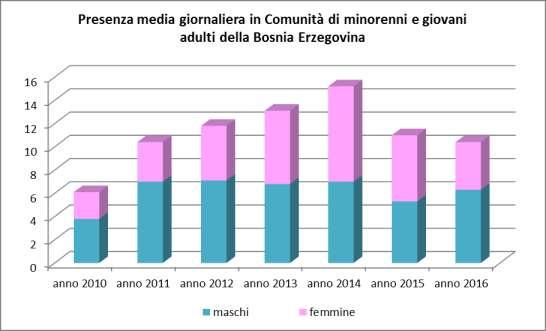 Tabella 12 - Presenza media giornaliera nelle Comunità di minorenni e giovani adulti della Bosnia Erzegovina negli anni dal 2010 al 2016.