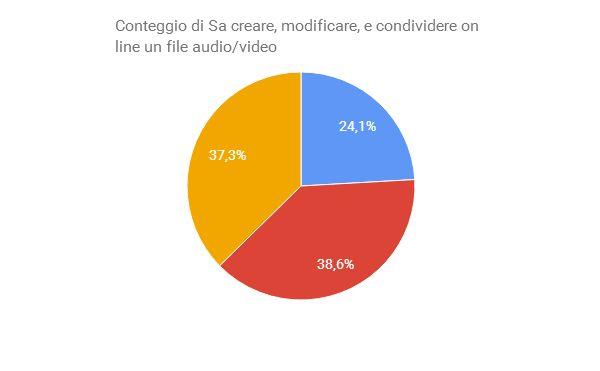 SA CREARE, MODIFICARE E CONDIVIDERE ON