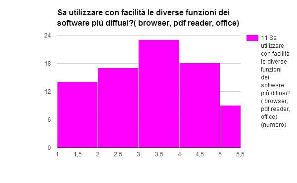 Sa utilizzare con facilità le diverse funzioni dei