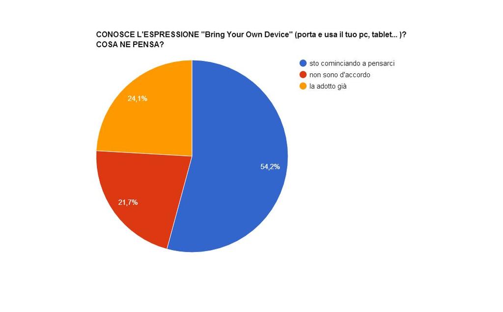 CONOSCE L'ESPRESSIONE "Bring Your Own Device"