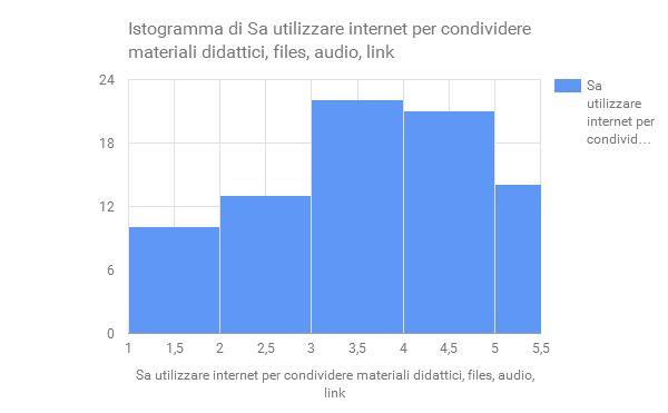 SA UTILIZZARE INTERNET PER CONDIVIDERE