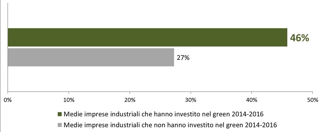 Crescita dell export e qualità IMPRESE PER LE QUALI L EXPORT È AUMENTATO PER QUALITÀ DEI PRODOTTI/SERVIZI