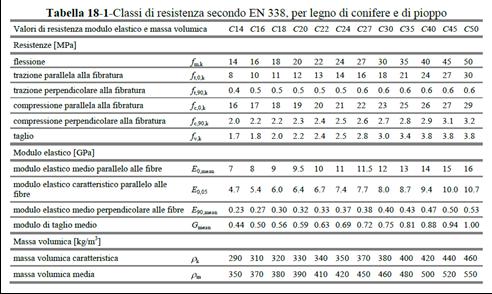 Figura 3: Classi di resistenza per legno massiccio come riportato nella EN 338 3.2.