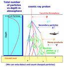 Raggi cosmici: un legame tra astrofisica,