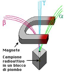 La radioattività (Henri Becquerel, 1896) Decadimenti radioattivi α nuclei di He (Z=+2) β