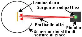 La struttura dell atomo e la scoperta del nucleo atomico è stata ottenuta da